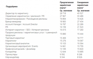 Скільки заробляють маркетологи (інфографіка)