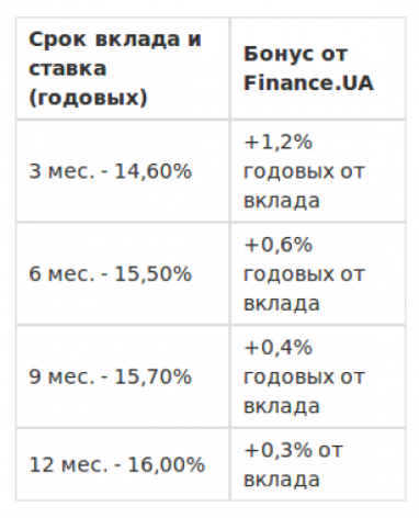 В Бонусах к депозитам появился еще один банк