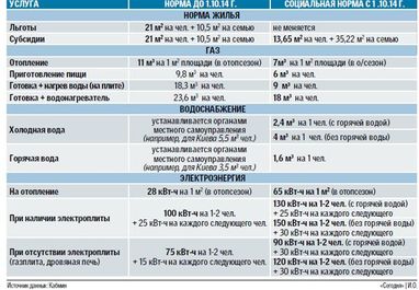 Реформа комуналки: Як змінилися норми для розрахунку субсидій (інфографіка)