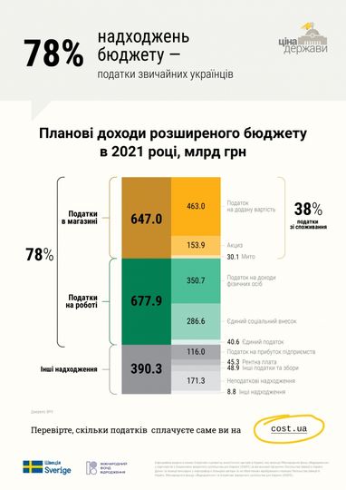 78% держбюджету складуть дрібні внески українців - CASE Ukraine