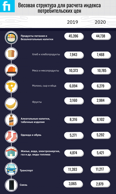 Госстат в 2020 году будет считать инфляцию по-новому