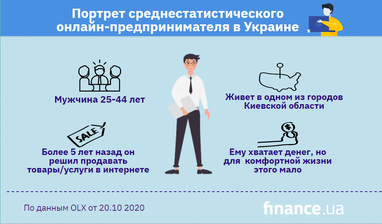 Портрет среднестатистического онлайн-предпринимателя в Украине (инфографика)