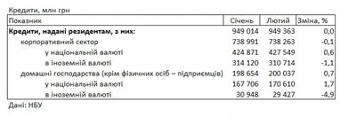 Банки зберегли процентні ставки за кредитами для населення