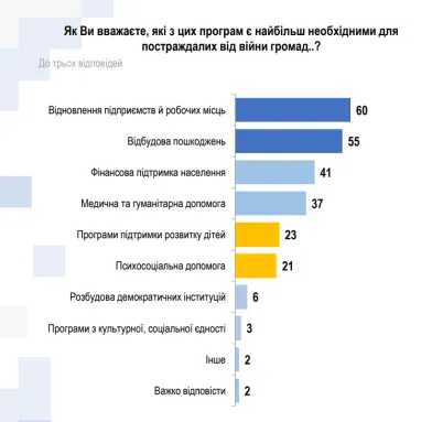Большинство украинцев хотят работу, а не социальное пособие