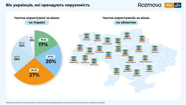Інфографіка: Dim. ria та Rozmova