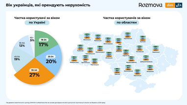 Инфографика: Dim. ria и Rozmova