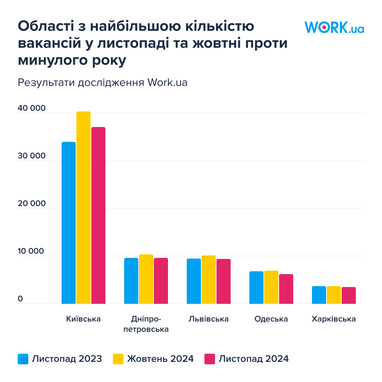 Кому роботодавці готові платити понад 40 000 грн: аналіз ринку праці