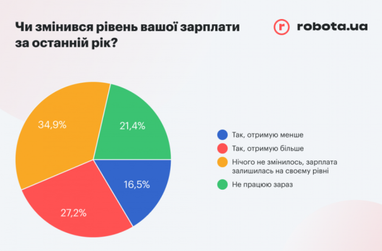 Как изменился уровень зарплат украинцев за последний год — опрос (инфографика)