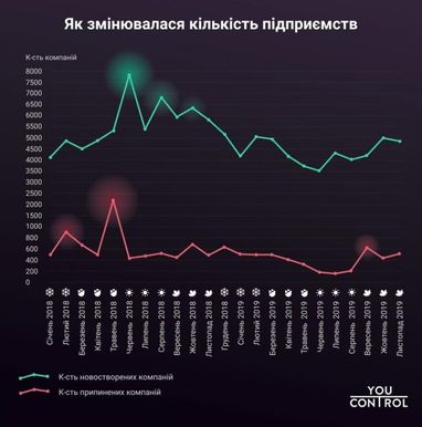 Скільки ФОПів було зареєстровано у 2019 році