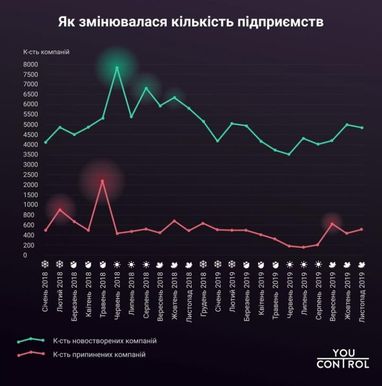 Сколько ФЛП было зарегистрировано в 2019 году