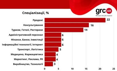 Робота для молоді та студентів: які є вакансії та скільки платять роботодавці