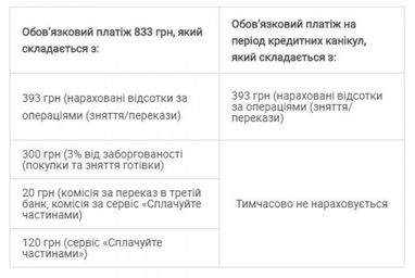 Разъяснение относительно условий предоставления кредитных каникул для клиентов-физических лиц ПУМБ