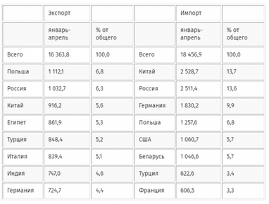 Імпорт товарів перевищив експорт більш ніж на $2 млрд за чотири місяці (таблиця)