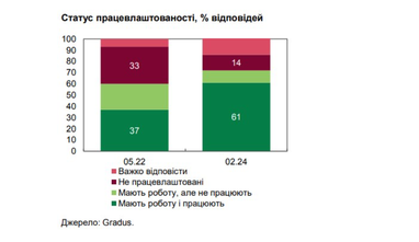 Ситуація на ринку праці: кількість нових вакансій в Україні перевищила довоєнний рівень