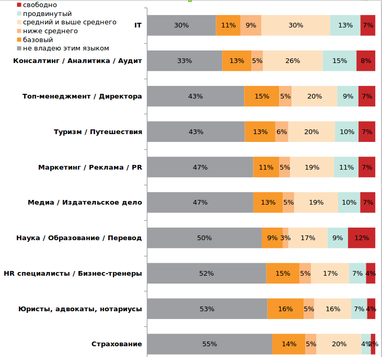 Ду ю спік інглиш? Як добре українці знають англійську і як це корелює з зарплатами