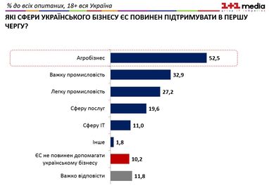 Українці розповіли, яку галузь ЄС повинен підтримати, - опитування (інфографіка)
