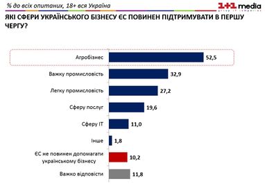 Українці розповіли, яку галузь ЄС повинен підтримати, - опитування (інфографіка)