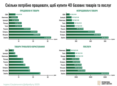 Українці працюють більше за інших: де найкращий баланс «життя — робота» (індекс cоціального добробуту)