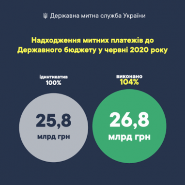 Таможня выполнила план в июне на 104%