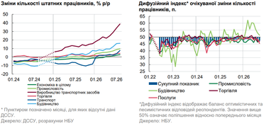Годовой рост количества штатных работников несколько ускорился