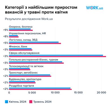 У яких сферах було найбільше пропозицій роботи минулого місяця (інфографіка)