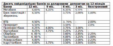 50/50: что происходит с доходностью депозитов