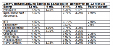 50/50: що відбувається з прибутковістю депозитів