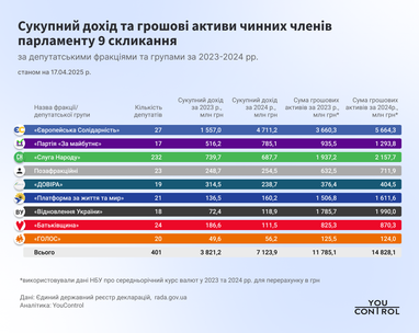 Скільки заробили нардепи в Україні за 2024 рік
