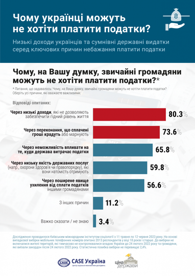 Почему украинцы не хотят платить налоги — исследование