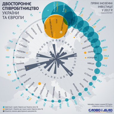 Економічні зв'язки України в Європі: з ким ми співпрацюємо найбільше (інфографіка)