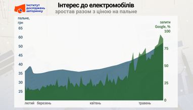 Рынок электромобилей: что мешает массовой электромобилизации в Украине