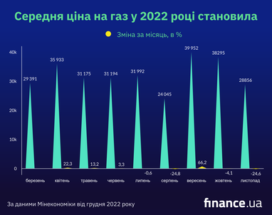 В Минэкономики назвали среднюю цену на газ (инфографика)