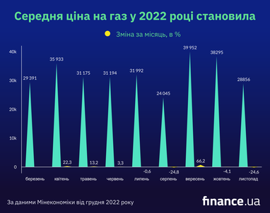 У Мінекономіки назвали середню ціну на газ (інфографіка)