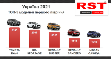 За пів року українці витратили на нові авто 1,5 млрд доларів