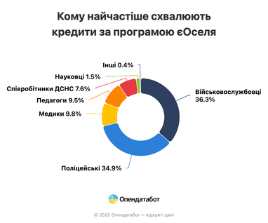 Кому в Україні найчастіше схвалюють пільгову іпотеку за програмою єОселя