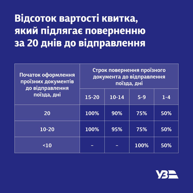 «Укрзалізниця» впроваджує нові правила повернення квитків