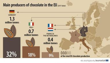 Названо крупнейших производителей шоколада в ЕС (инфографика)