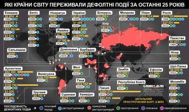 Які країни світу та коли були у стані дефолту (інфографіка)