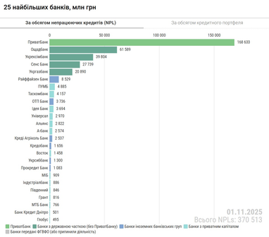В банковском секторе сократилась доля неработающих кредитов до 24,5%