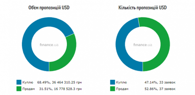 Курс готівкового долара