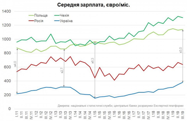Нацбанк сравнил украинские зарплаты с европейскими