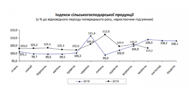 В Україні зросло сільськогосподарське виробництво