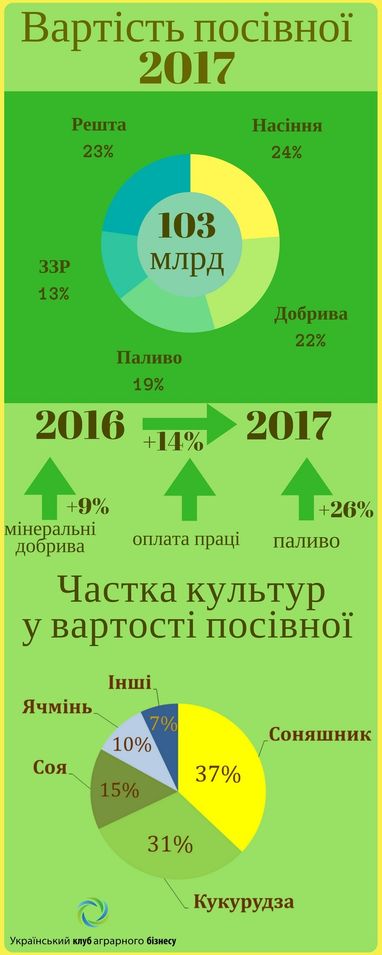 В Украине дорожает посевная (инфографика)