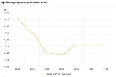 Як змінилася ситуація на валютному ринку: НБУ послабив розпродаж доларів