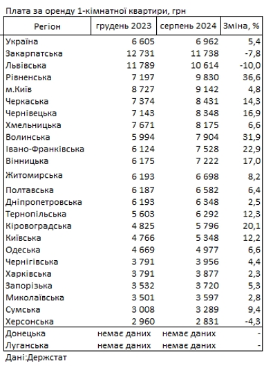 Вартість оренди житла в Україні: у яких областях найдорожче та найдешевше