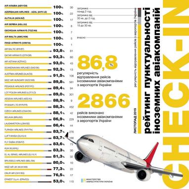 Названы самые пунктуальные авиакомпании в Украине за ноябрь