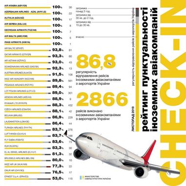 Названо найпунктуальніші авіакомпанії в Україні за листопад
