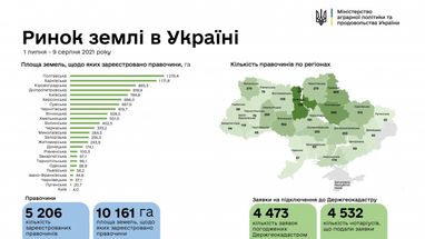 Количество земельных сделок превысило 5 тысяч: где продавали больше всего