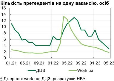 Попит на робочу силу в Україні впевнено зростає - НБУ