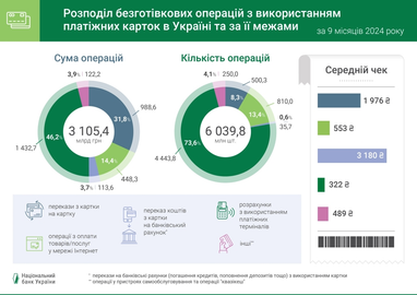 Українці продовжують надавати перевагу безготівковим розрахункам